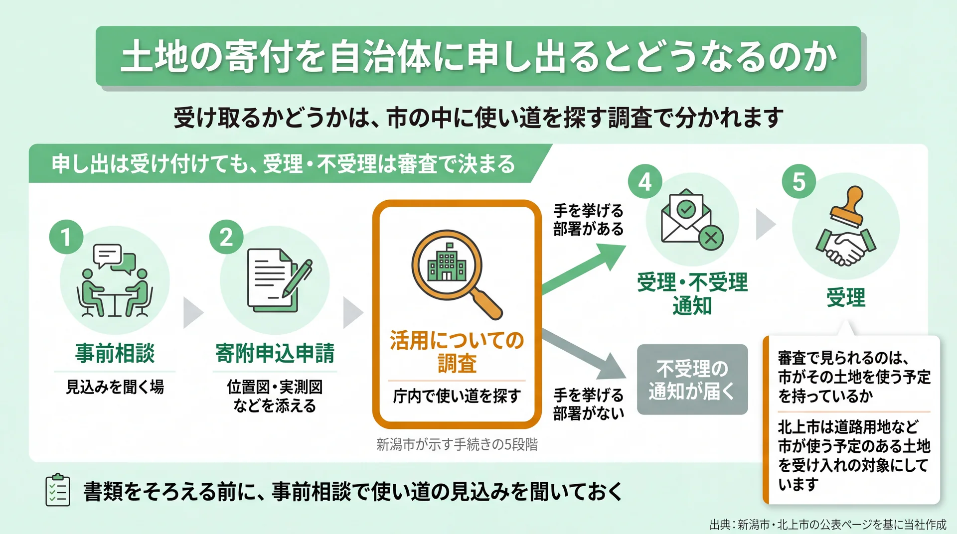 新潟市の手続きの5段階のうち、庁内で使い道を探す調査で受理か不受理かが分かれる流れを示した図