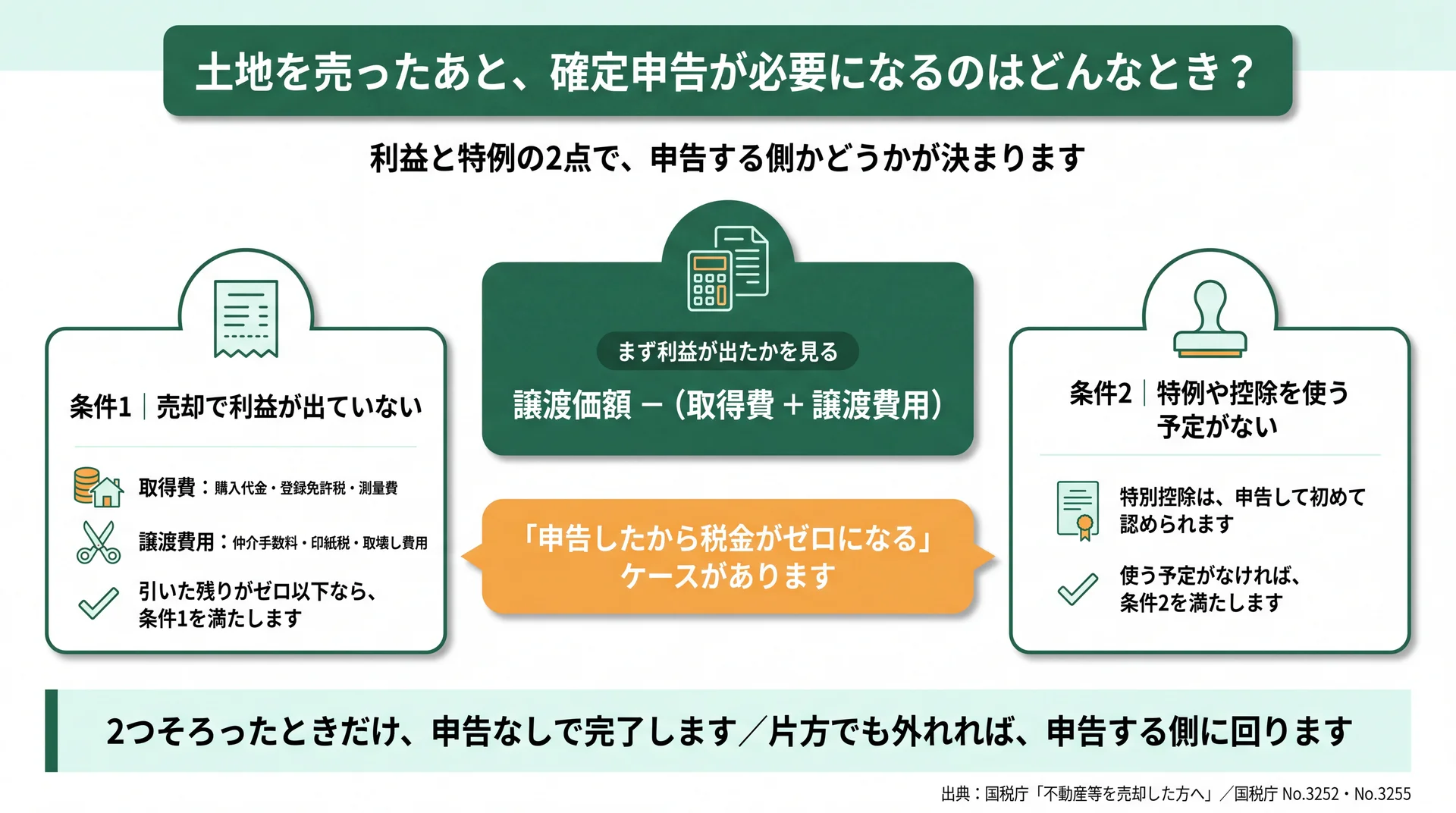 譲渡価額から取得費と譲渡費用を引いた残りと、特例を使う予定の2点で申告の要否が決まることを示した判定図