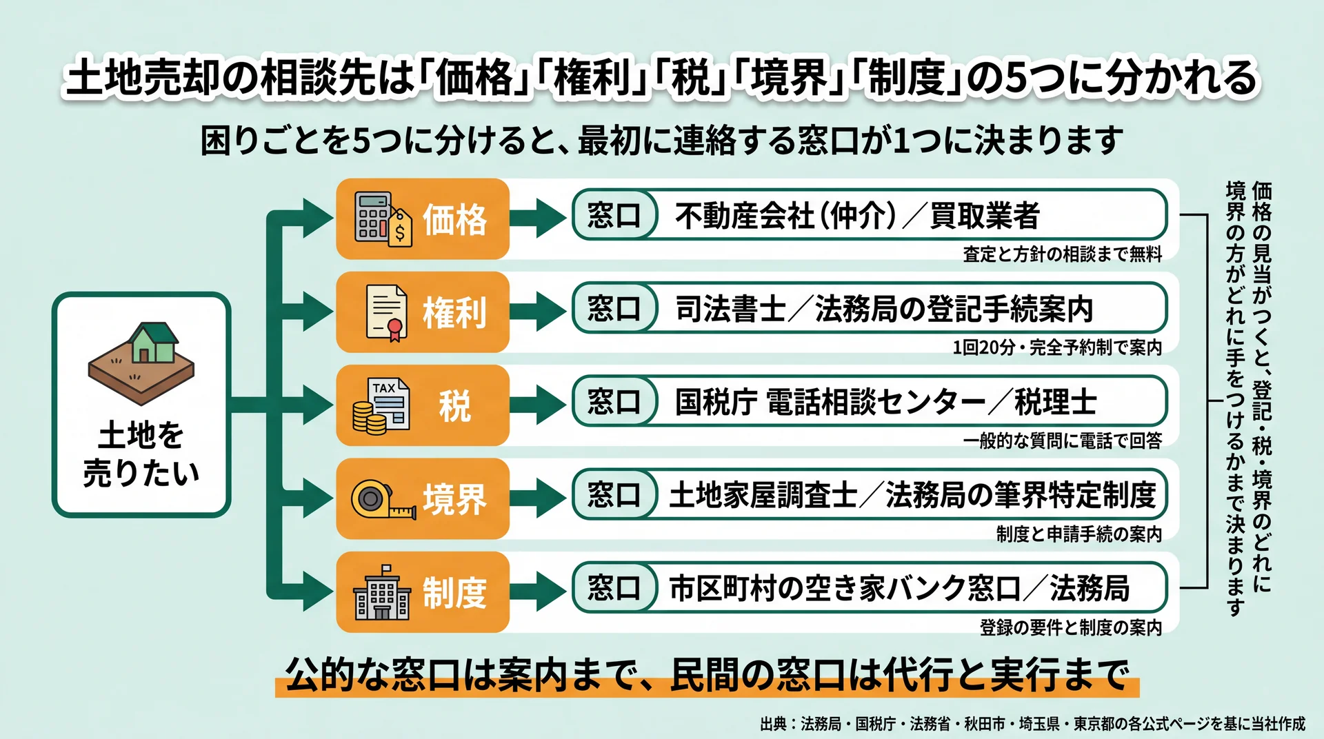 価格・権利・税・境界・制度の5分類ごとに最初の窓口と無料で聞ける範囲を示した相談先の分岐図