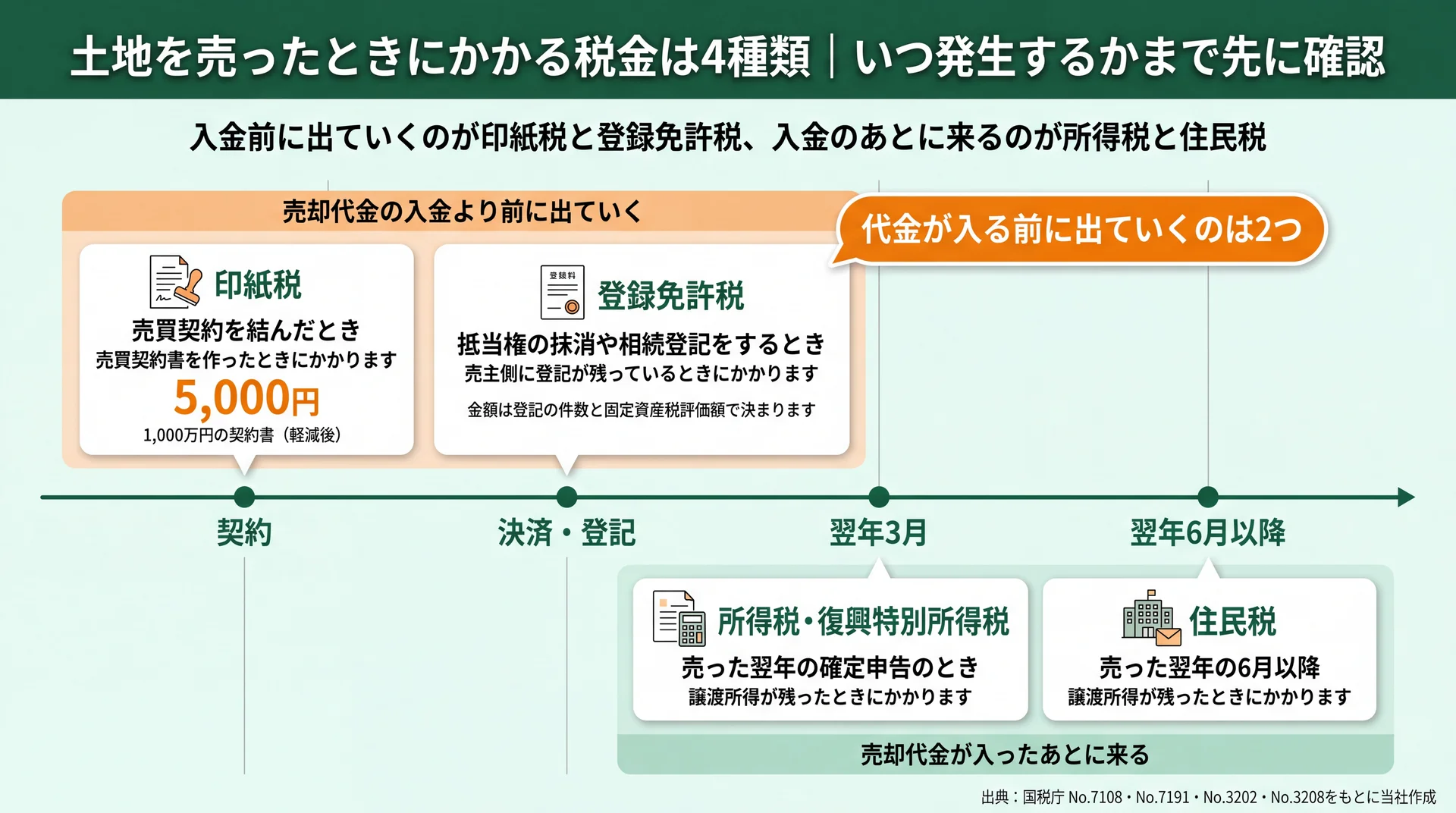 印紙税と登録免許税が入金前、所得税と住民税が入金後に来る4税目の発生時期を1本の時間軸に並べた図