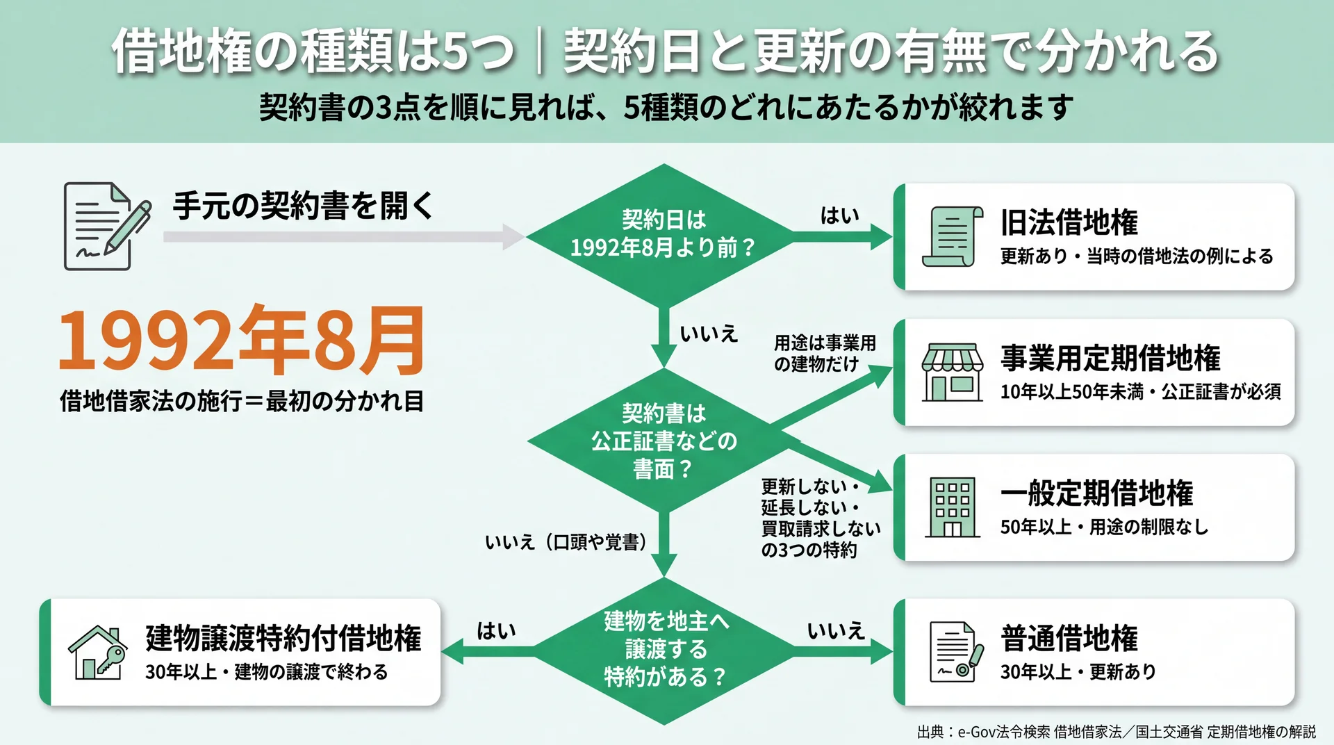 契約日・書面の形式・特約の有無をたどって借地権5種類のどれかに絞り込む判定フロー図