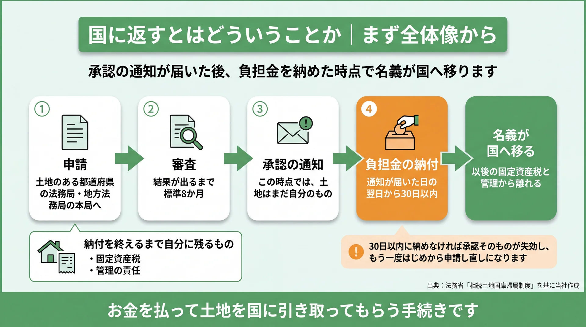 申請から審査8か月、承認通知、30日以内の負担金納付までの流れと名義が国へ移る時点を示した図
