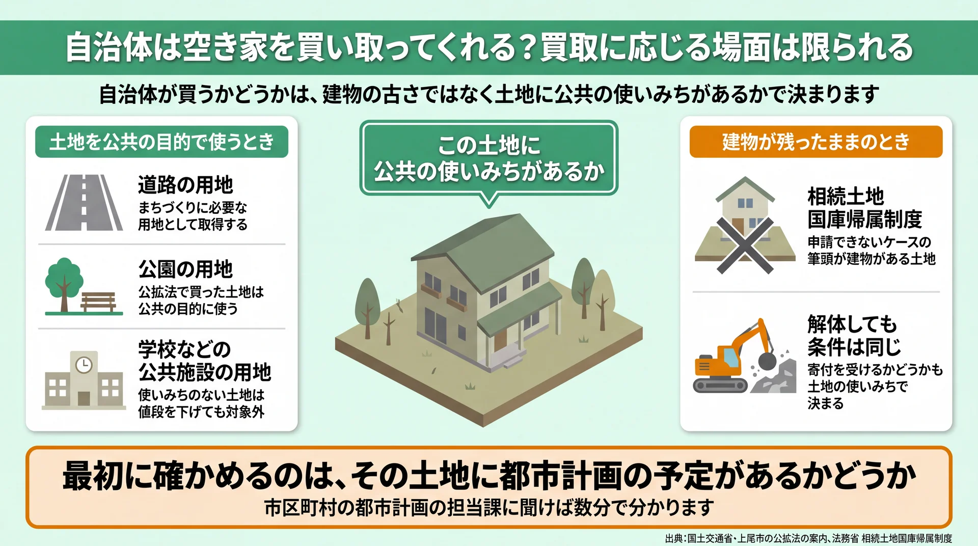 自治体が買い取るのは道路・公園・学校の用地に限られ、建物が残る土地は国庫帰属も申請できないことを示す図