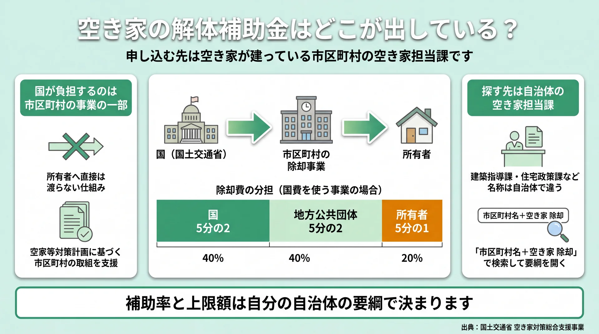 除却費を国5分の2・地方公共団体5分の2・所有者5分の1で分担し、窓口は市区町村の空き家担当課であることを示した図解