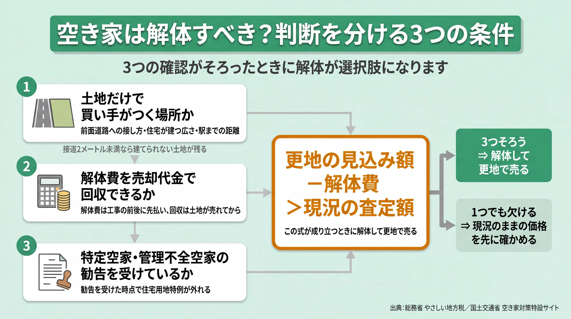 土地の需要・費用の回収・勧告の3点を確かめ、更地の見込み額から解体費を引いた額を現況査定額と比べる判断フロー図