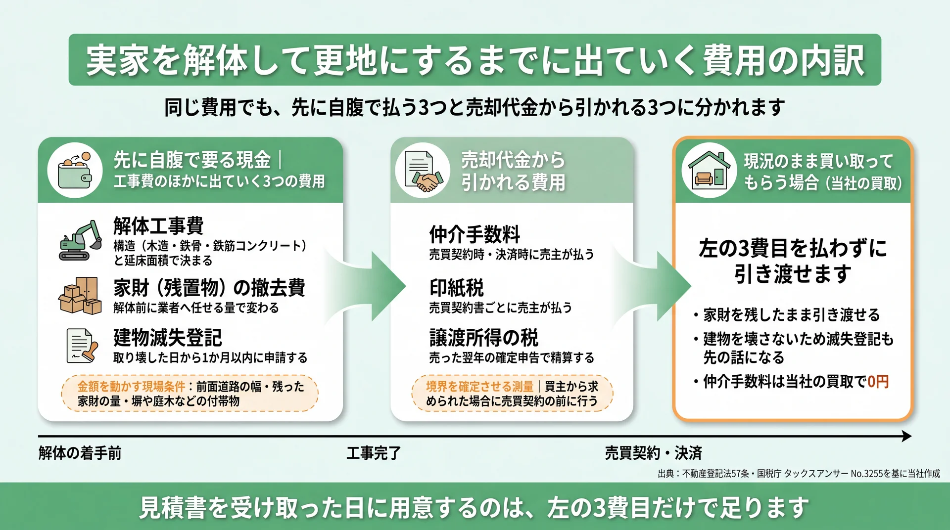 解体前後に自腹で払う3費目と売却代金から引かれる3費目を支払う時点で分けた図解