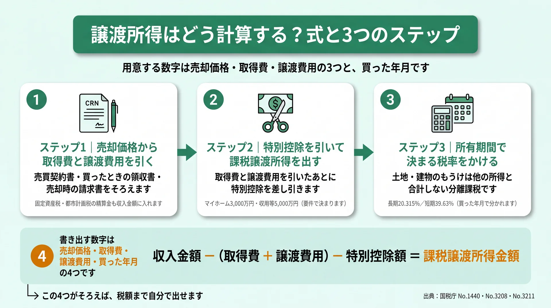 売却価格・取得費・譲渡費用と買った年月の4つをそろえ、3ステップで課税譲渡所得と税額を出す流れを整理した図解