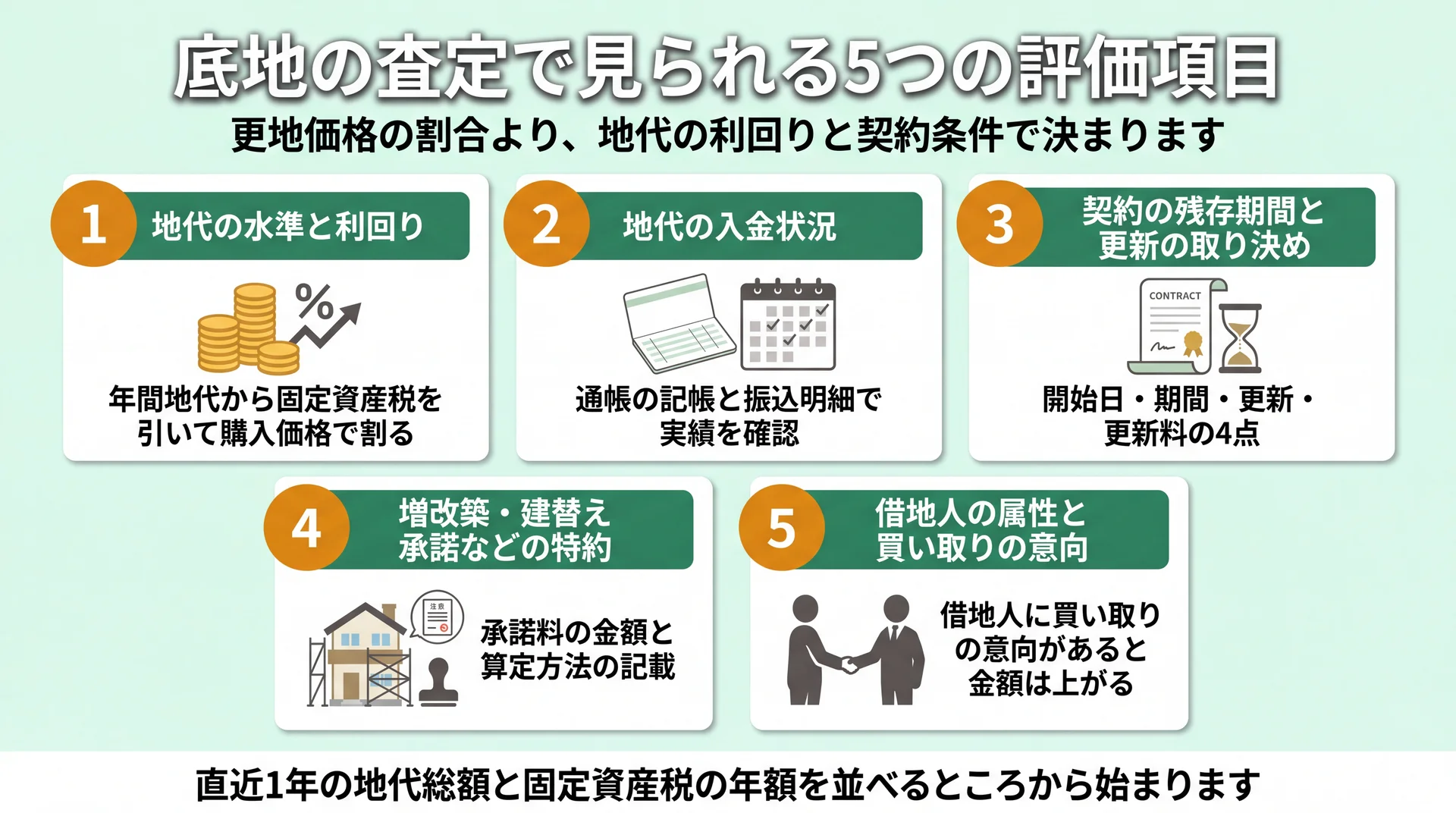 地代の利回り・入金記録・契約期間・特約・借地人の意向の5項目と、それぞれの確認箇所を並べた図解