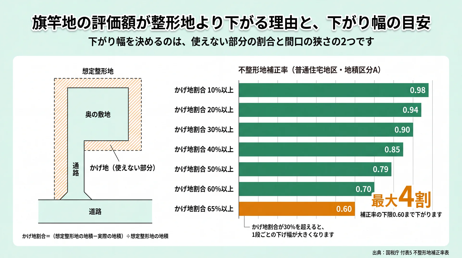 かげ地割合65%以上で補正率0.60まで下がり最大4割減となる不整形地補正率の推移図