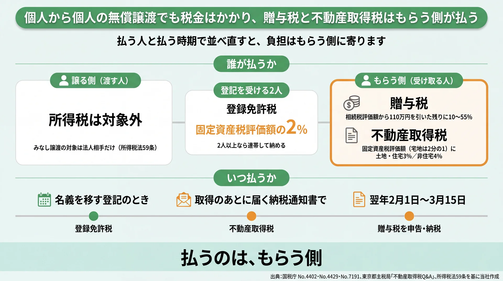 もらう側が贈与税と不動産取得税、登記の2人が登録免許税を負担する関係と納付時期の図