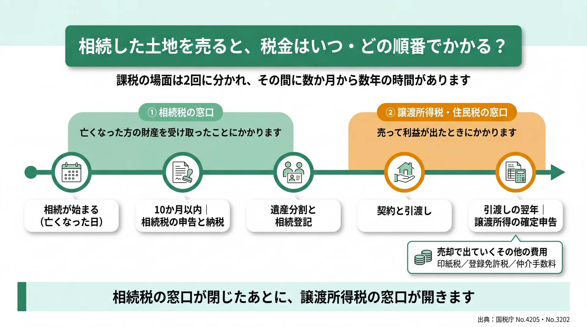 相続開始から10か月の相続税申告と、引渡し翌年の譲渡所得申告という2つの課税の窓口を1本の時間軸に並べた図