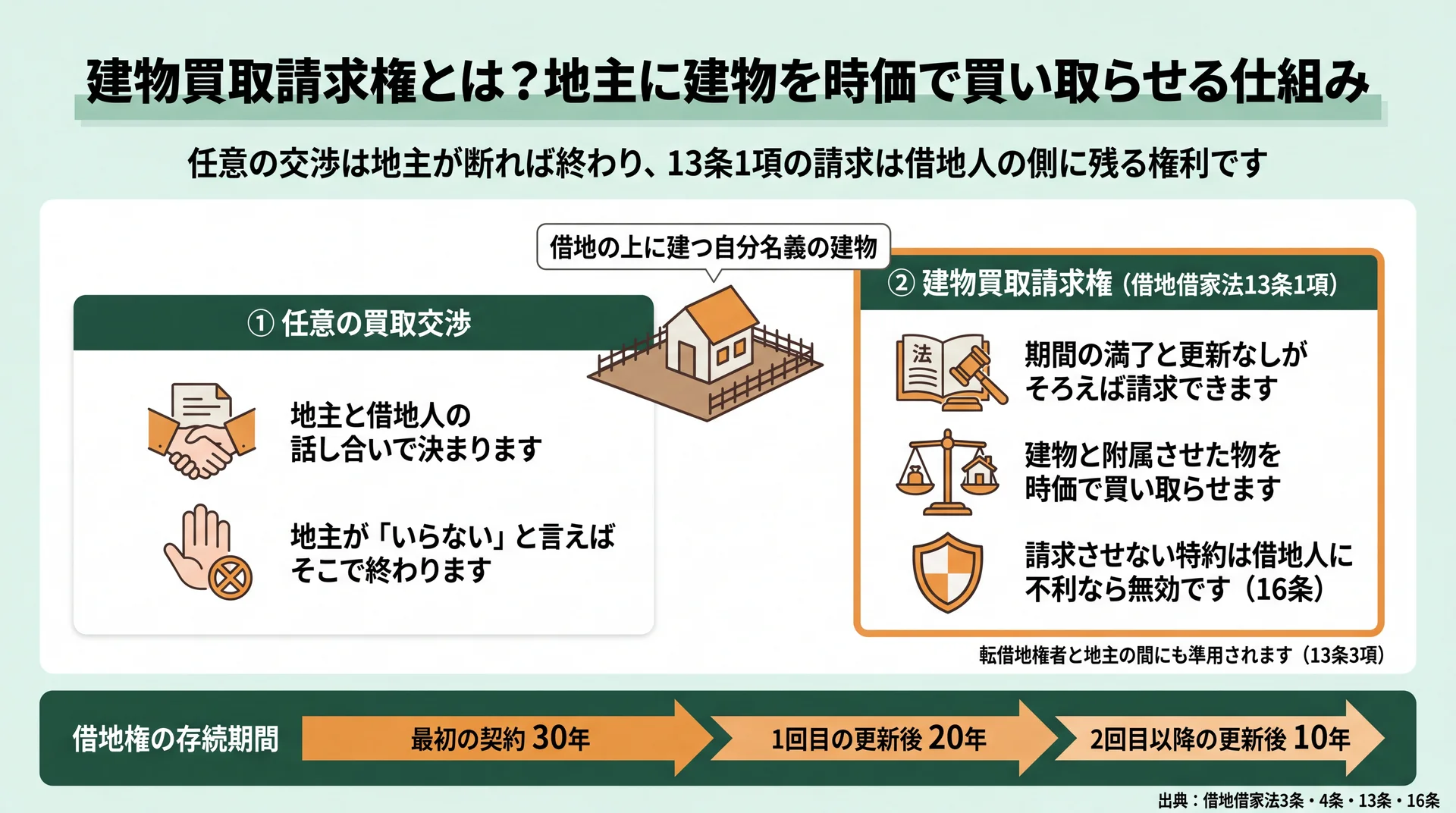 任意の交渉と13条1項の請求権の違い、特約が無効になる範囲、存続期間30年・20年・10年を整理した図解