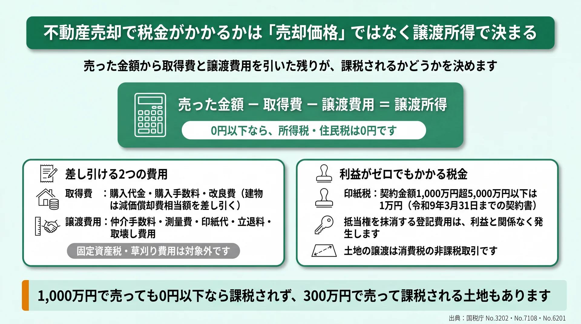 売った金額から取得費と譲渡費用を引いた残りで課税が決まる計算式と、利益ゼロでもかかる印紙税を整理した図