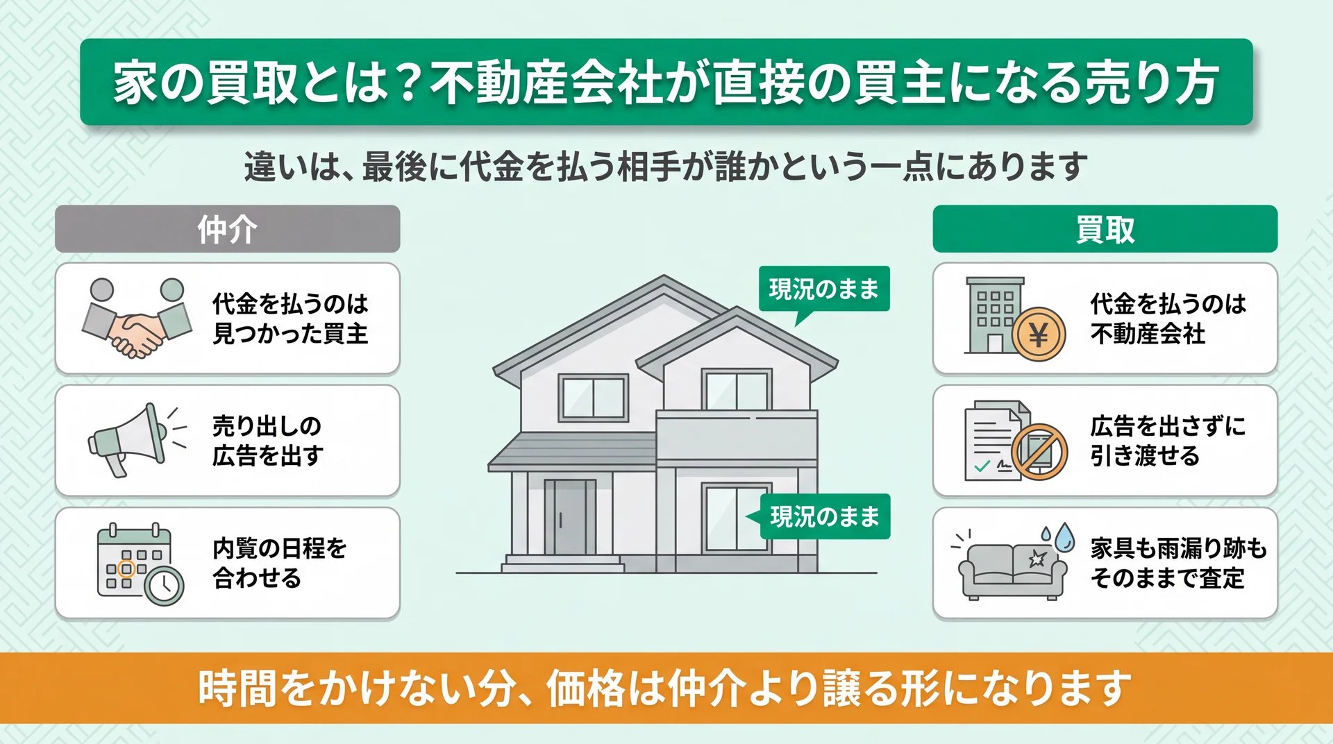 代金を払う相手・広告・内覧・家の状態の4点で仲介と買取を並べ、買取は現況のまま引き渡せることを示した図
