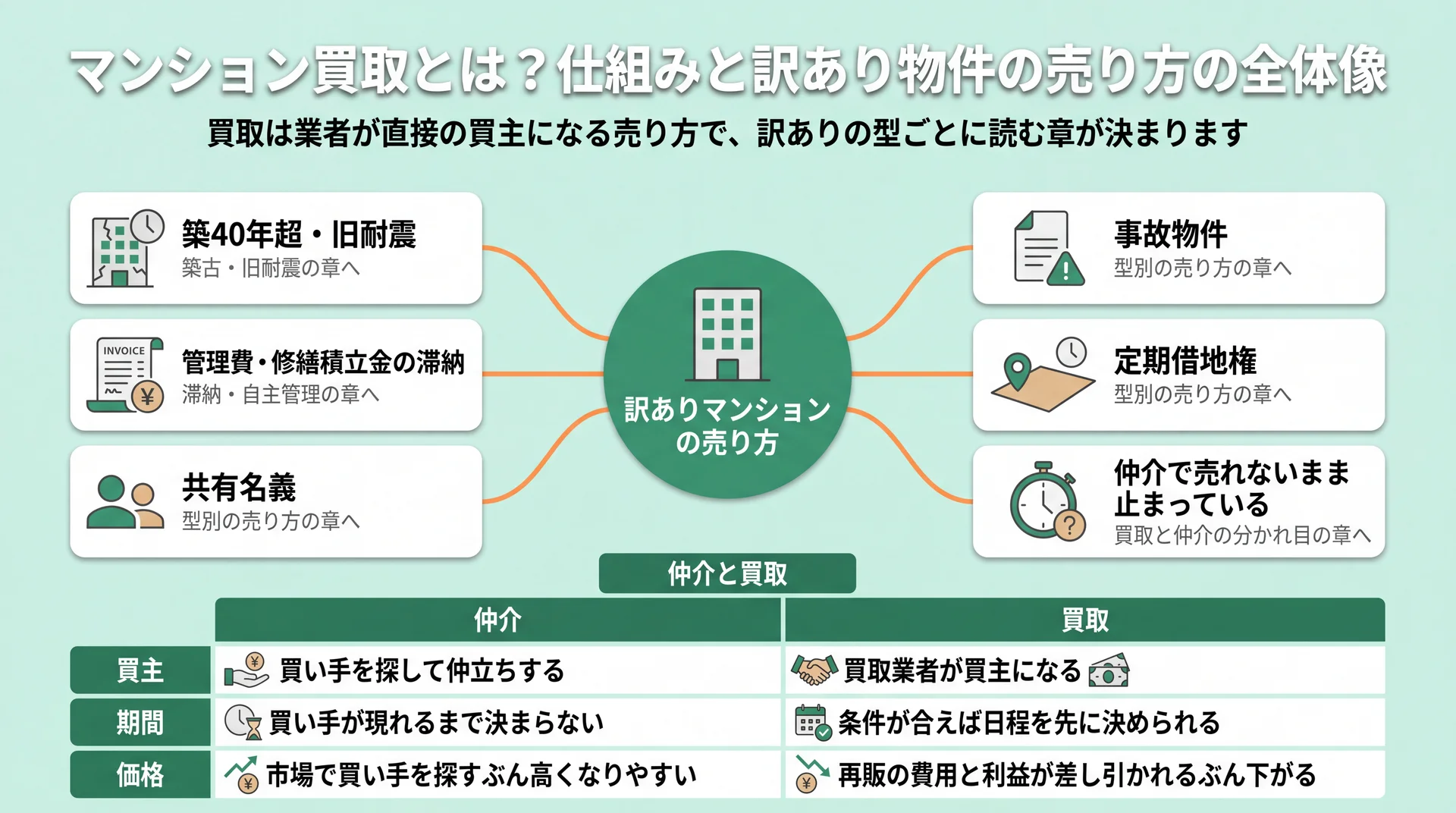 訳ありマンション6つの型と読む章を結び、仲介と買取の買主・期間・価格の違いを並べた全体図