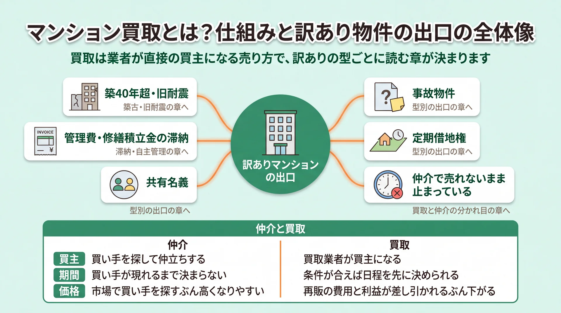 訳ありマンション6つの型と読む章を結び、仲介と買取の買主・期間・価格の違いを並べた全体図