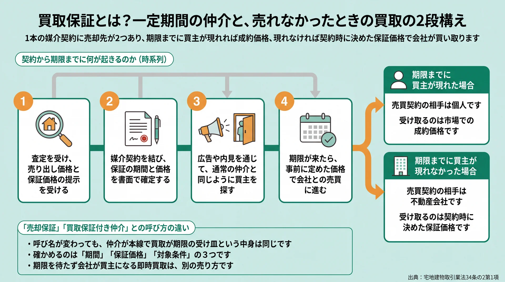 査定から期限までの4つの節目と、買主が個人になる場合と不動産会社になる場合の2つの売却先を示した図
