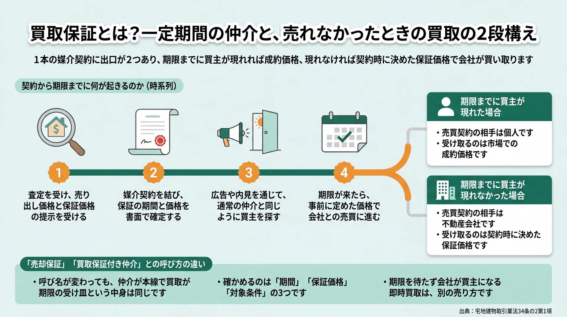 査定から期限までの4つの節目と、買主が個人になる場合と不動産会社になる場合の2つの出口を示した図