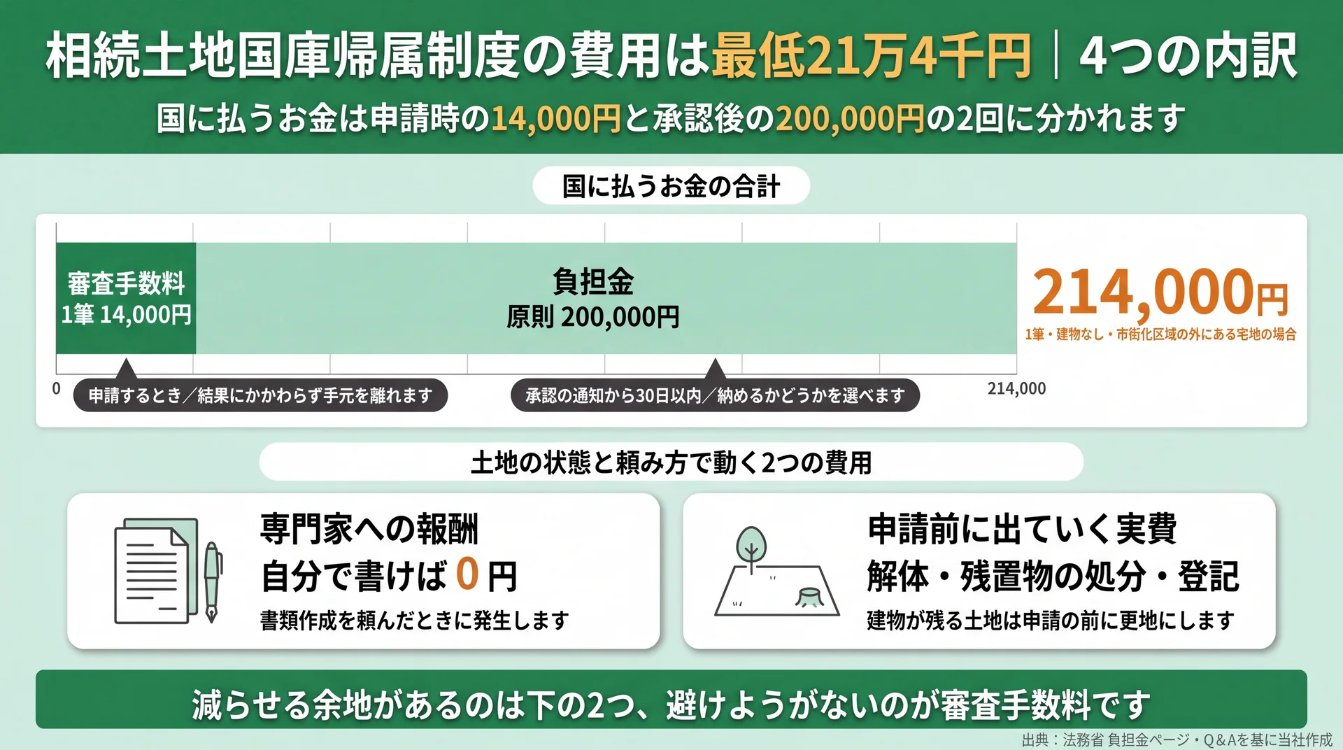 審査手数料14,000円と負担金200,000円を積み上げ、合計214,000円のうち戻らない部分を示した費用の内訳図