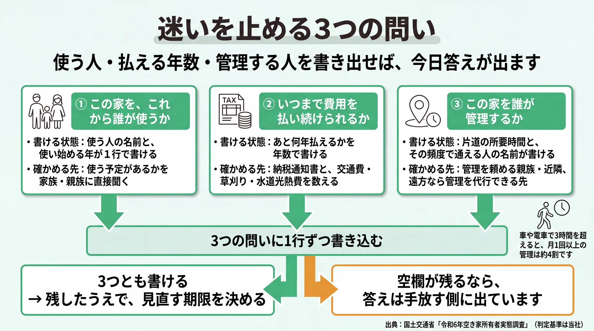 使う人・払える年数・管理する人の3問を書けるかで、残す側と手放す側に振り分ける判定フロー