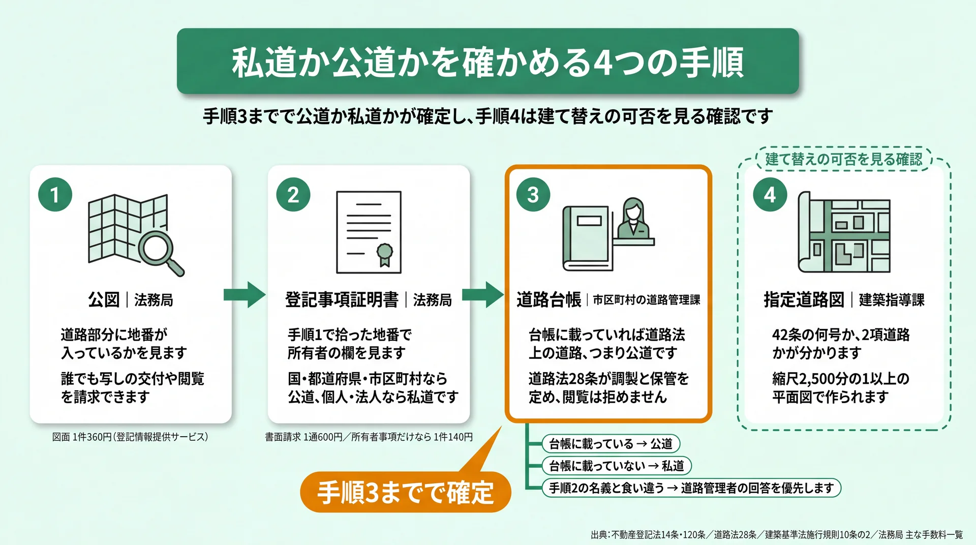 公図・登記事項証明書・道路台帳の3手順で公道か私道かが確定し、手数料と分岐の行き先まで示した確認フロー図