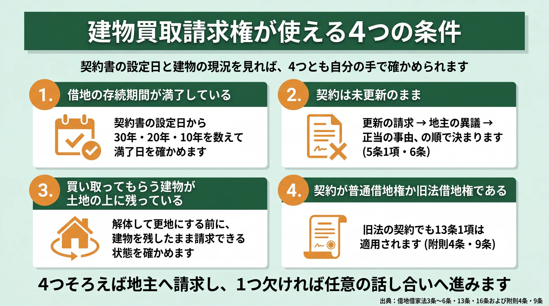 存続期間の満了・更新なし・建物の存続・普通借地権か旧法かの4条件を判定の順に並べた図