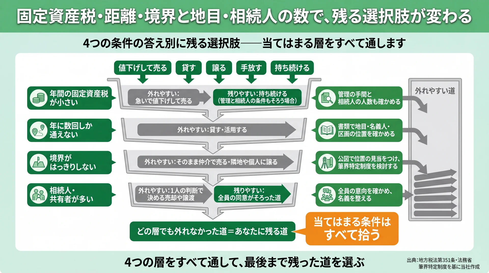 税額・通える回数・境界・相続人数の4層を通し、各層で外れやすい道と次の確認事項を示したふるい図