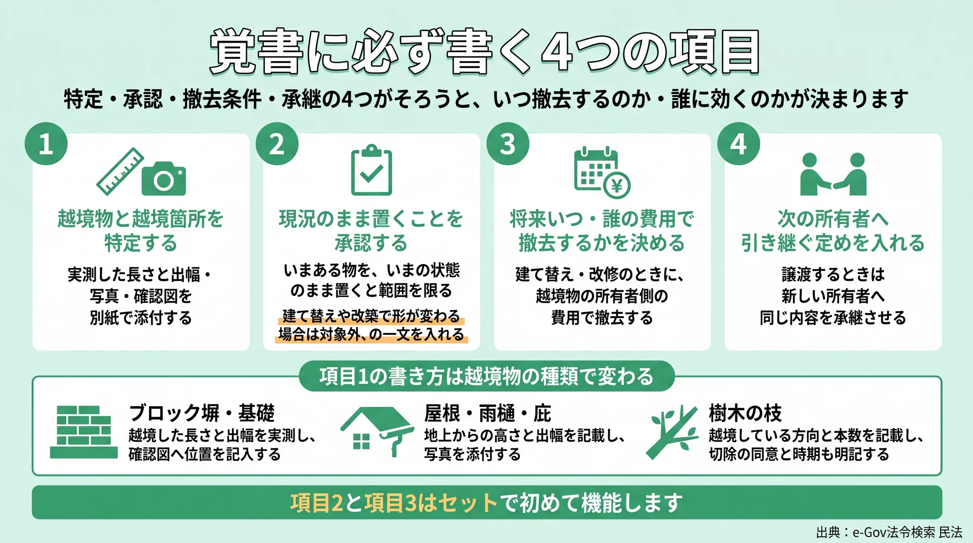 特定・承認・撤去条件・承継の4項目と、塀・屋根・枝で変わる特定の書き方を対応づけた覚書の記載項目図