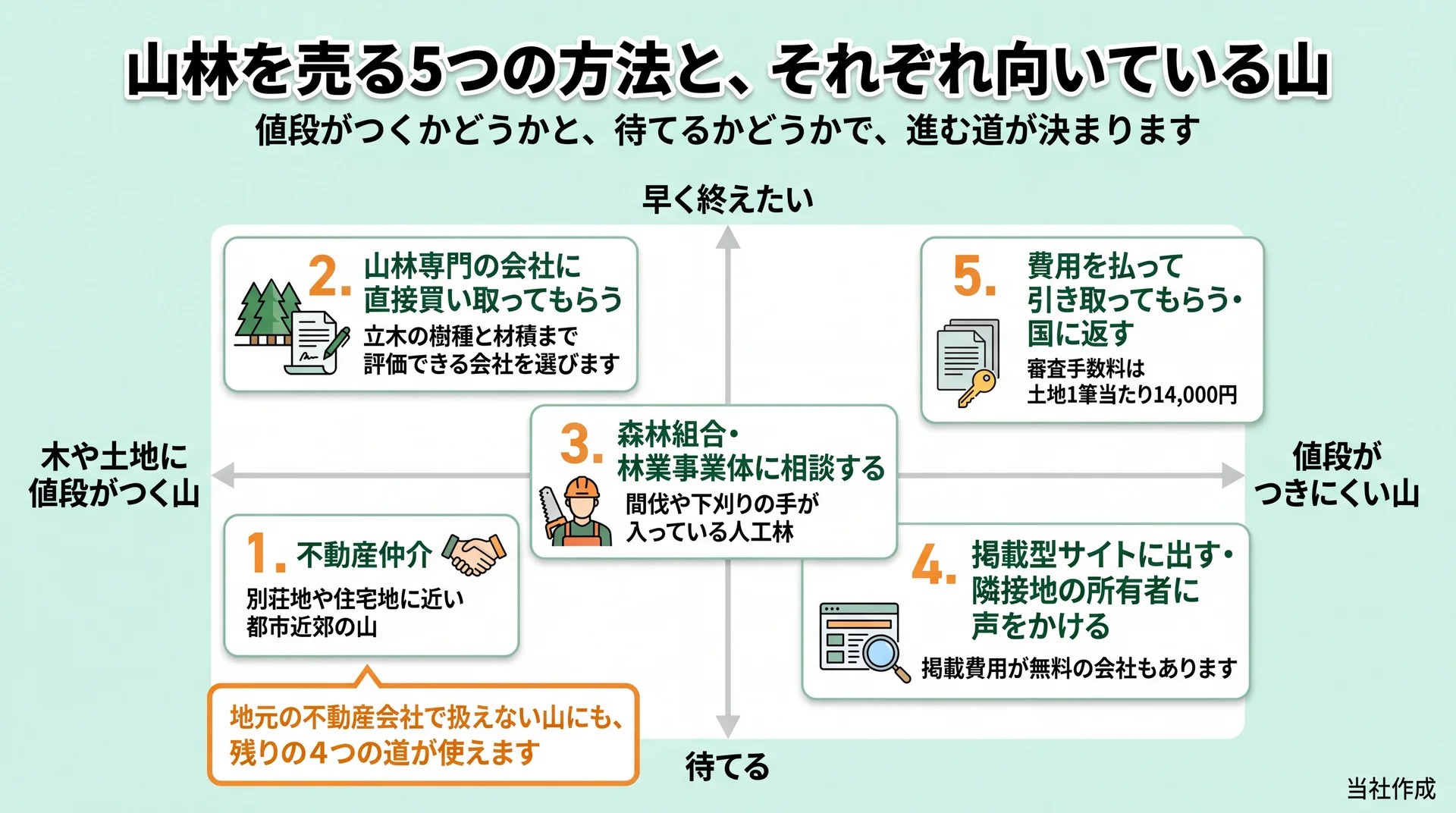 値段がつくかと待てるかの2軸で仲介・買取・森林組合・掲載型・有料引き取りの5つの売り方を配置した図