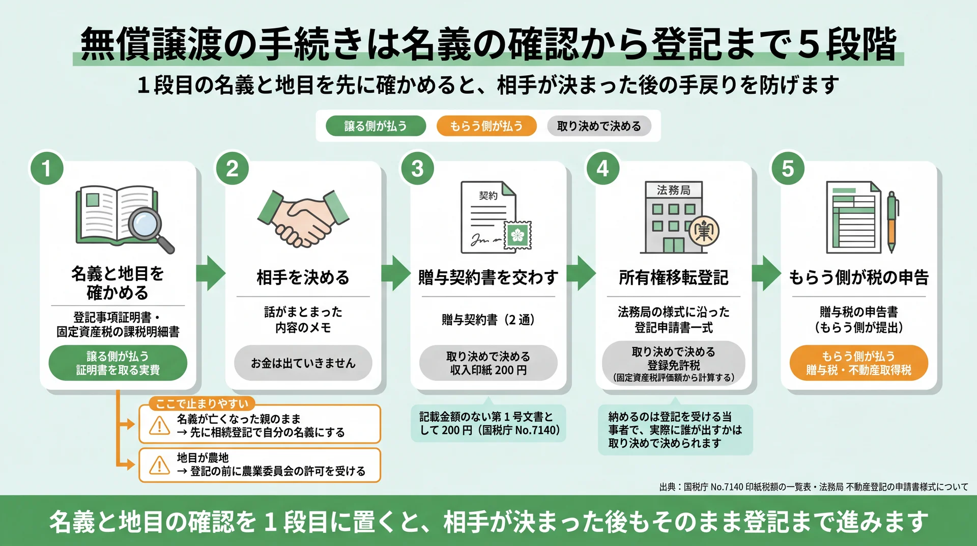 名義と地目の確認から登記までの5段階を、各段で出るお金と支払う人の色分けで並べた手順図
