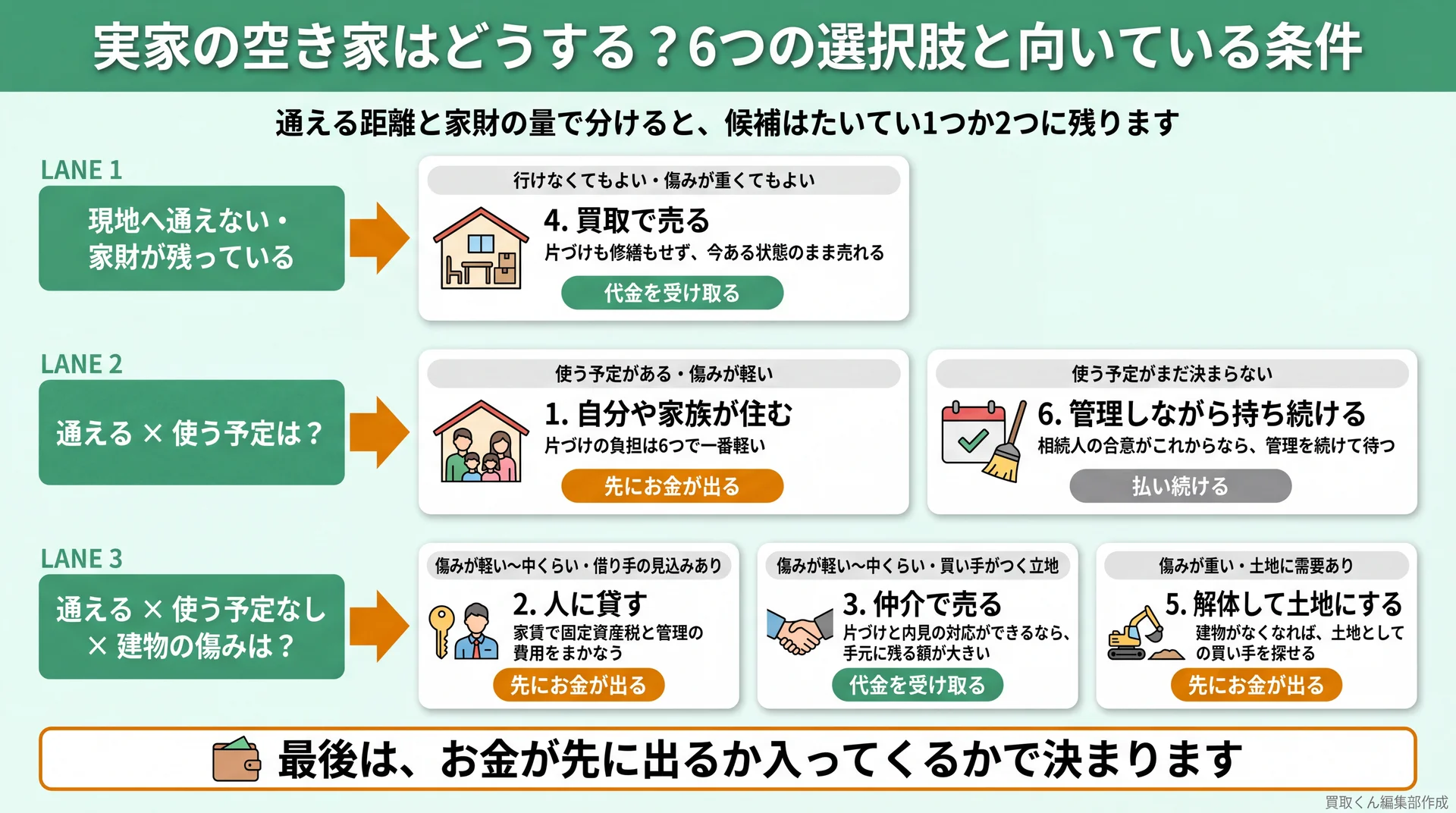 通える距離・使う予定・建物の傷みで6つの選択肢を3レーンに振り分け、お金の向きで色分けした判断図