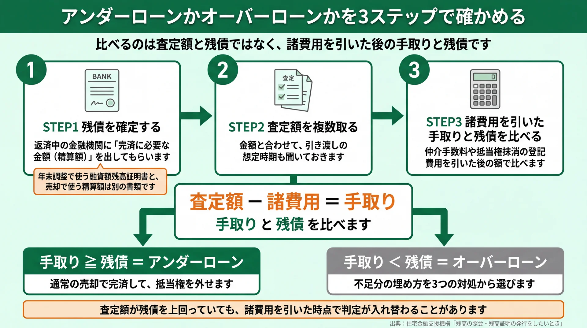 残債の確定・査定・諸費用を引いた手取りの3ステップでアンダーローンとオーバーローンを判定する流れの図