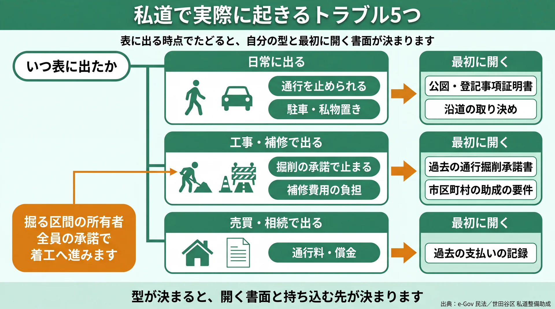 トラブル5類型を日常・工事補修・売買相続の3つの時点に束ね、それぞれ最初に開く書面を示した振り分け図