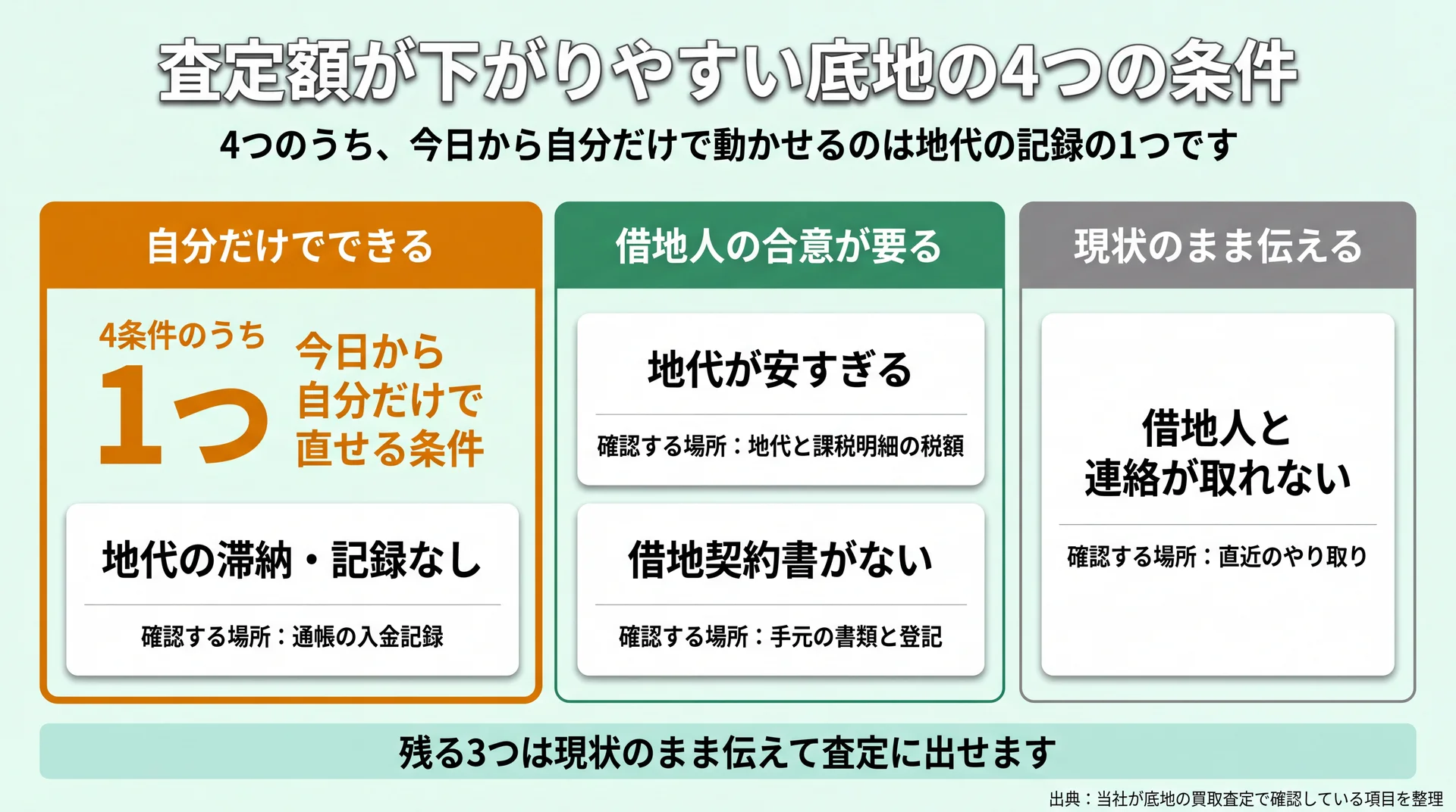 査定額が下がる4条件を、自分だけでできる・借地人の合意が要る・現状のまま伝えるの3つに振り分けた図