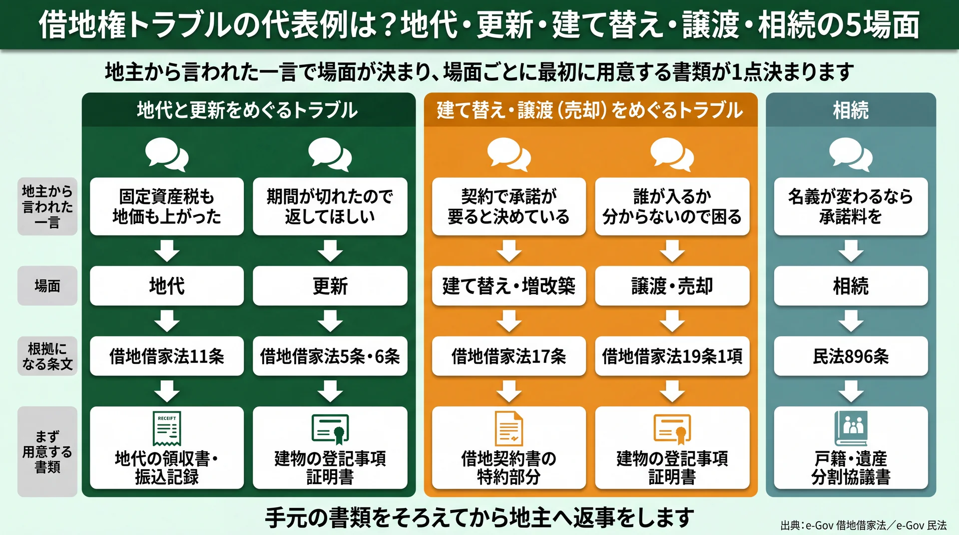 借地権トラブルの代表例は？地代・更新・建て替え・譲渡・相続の5場面