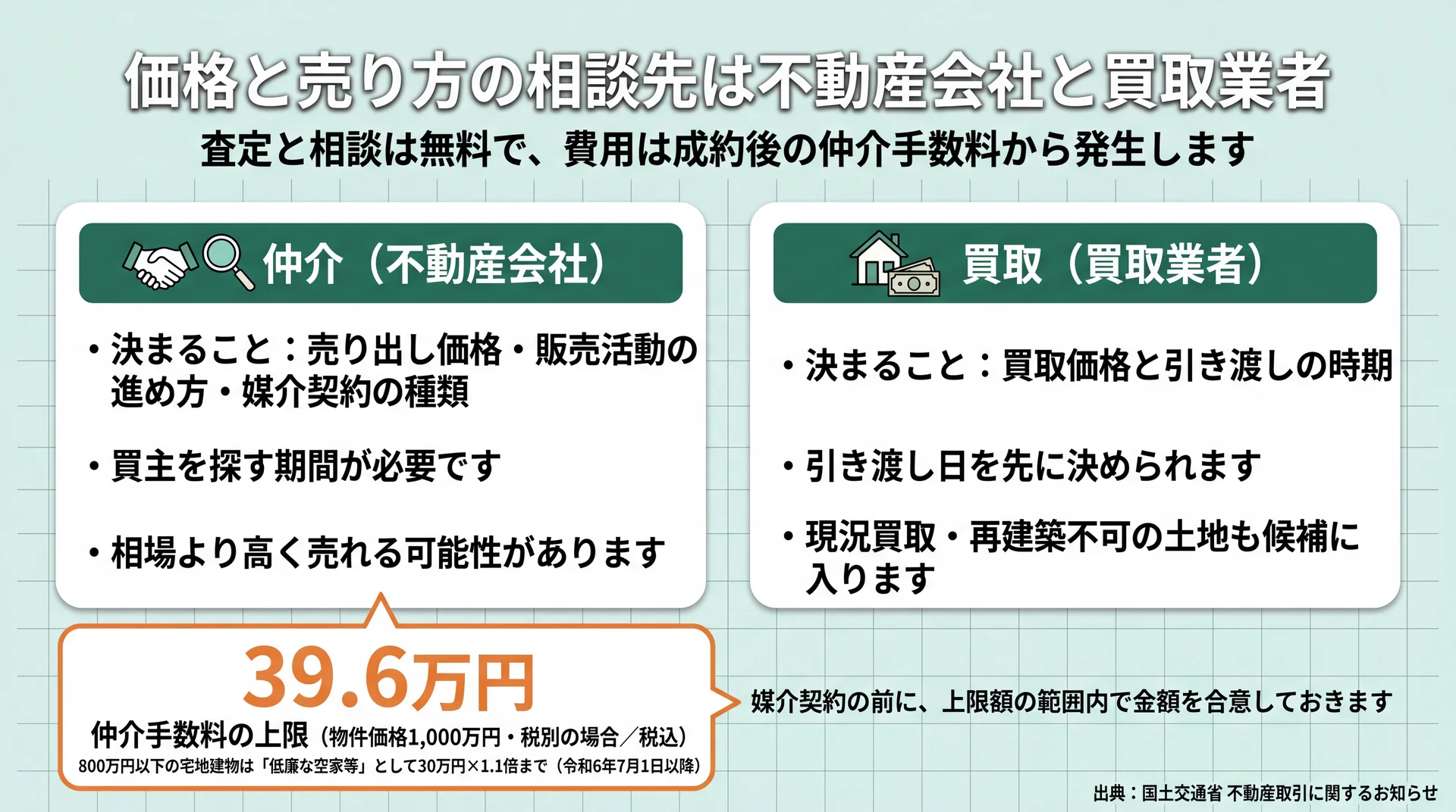 仲介と買取で決まる内容の違いと、仲介手数料の上限39.6万円・低廉な空家等の特例を並べた比較図