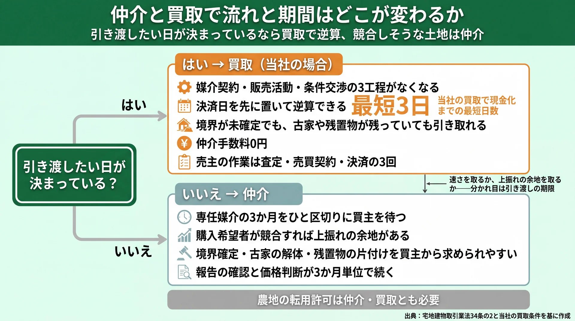 引き渡したい日の有無で買取と仲介に分かれる判断フローと、買取で消える3工程・仲介の上振れ余地を並べた図