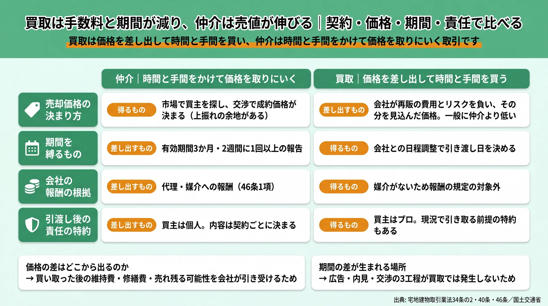 売却価格の決まり方・期間・報酬の根拠・責任の特約の4軸で、仲介と買取が何を差し出して何を得るかを整理した比較図