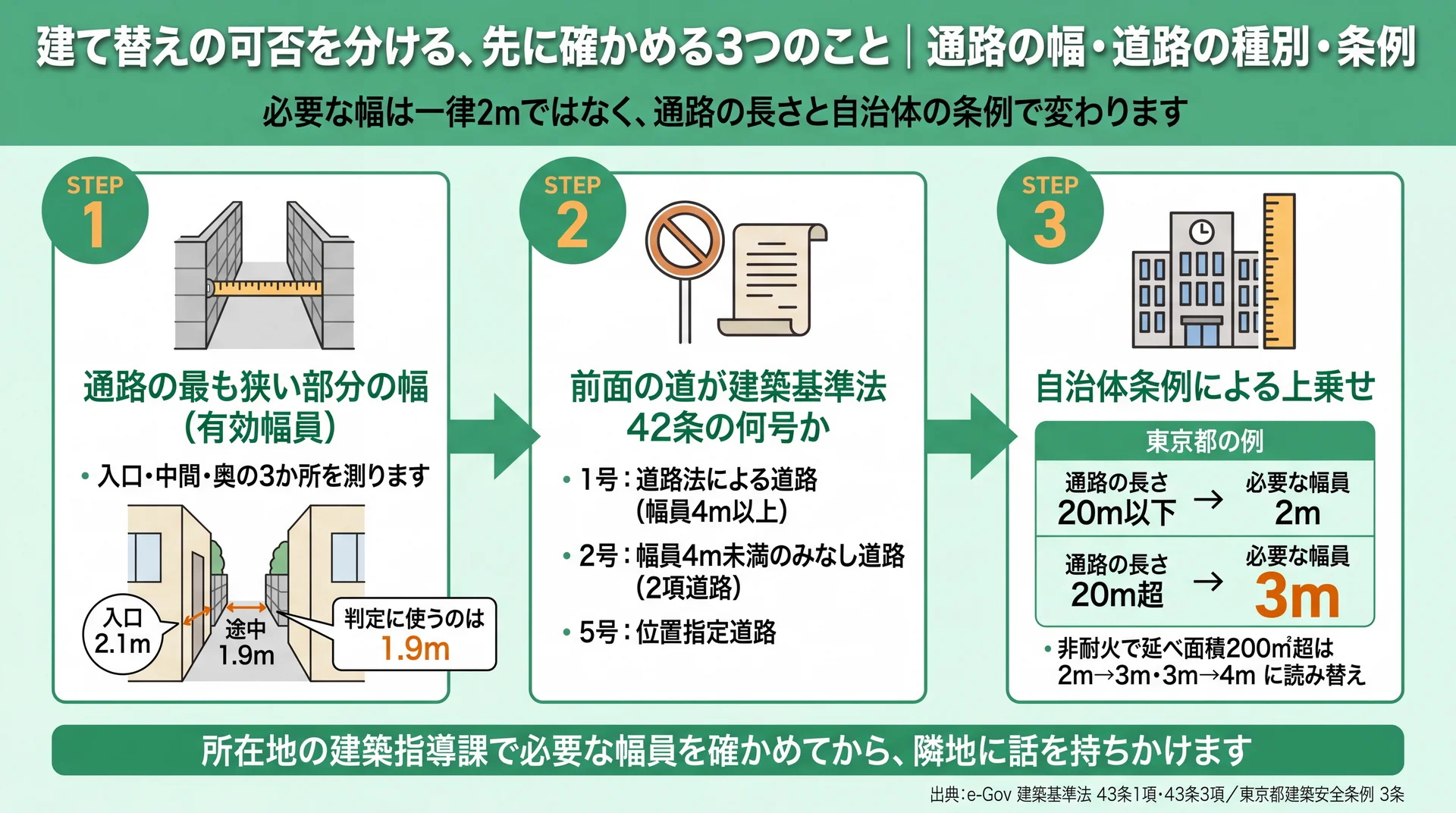 通路の最も狭い部分の実測・42条の号数・条例の上乗せの3段階と、通路20m超で幅員3mが必要になることを示した判定フロー
