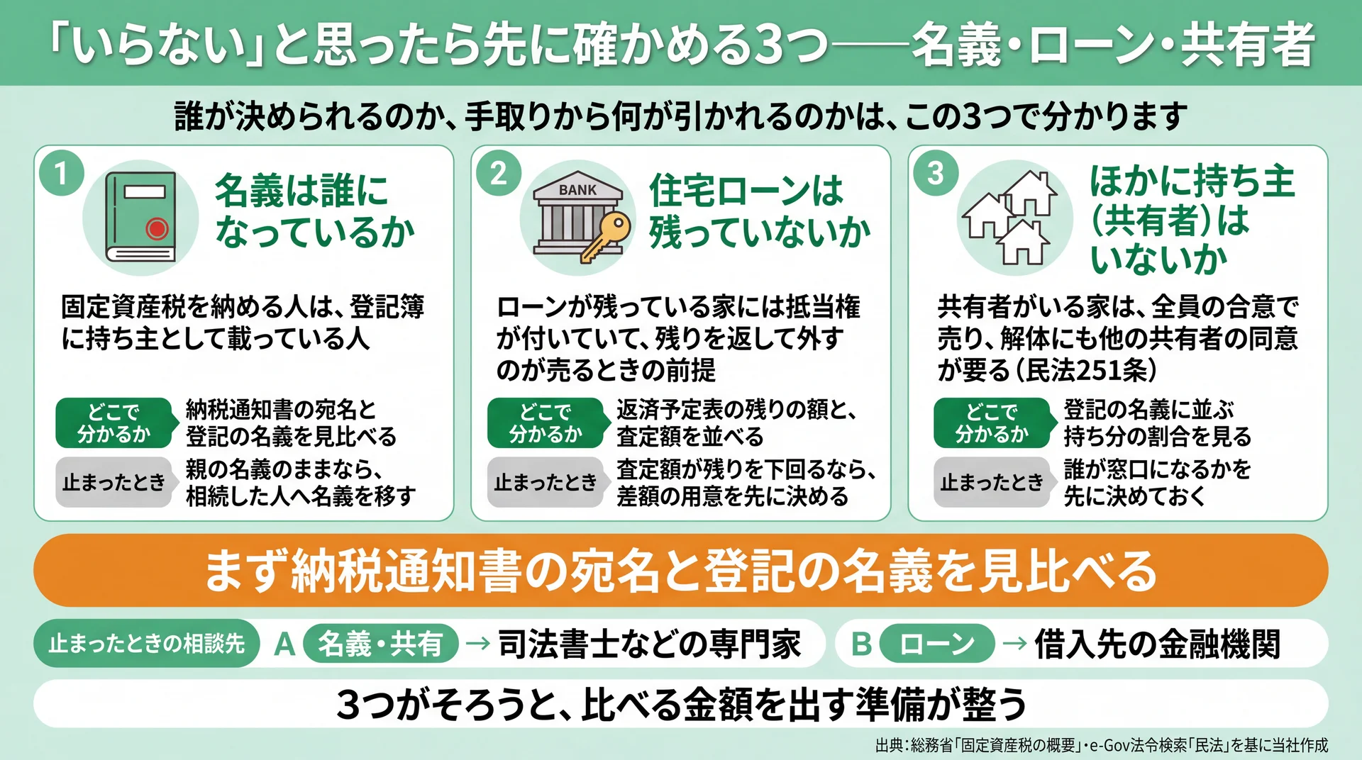 名義・住宅ローン・共有者の3点を、確かめる書類と止まったときの相談先と対にして示した図