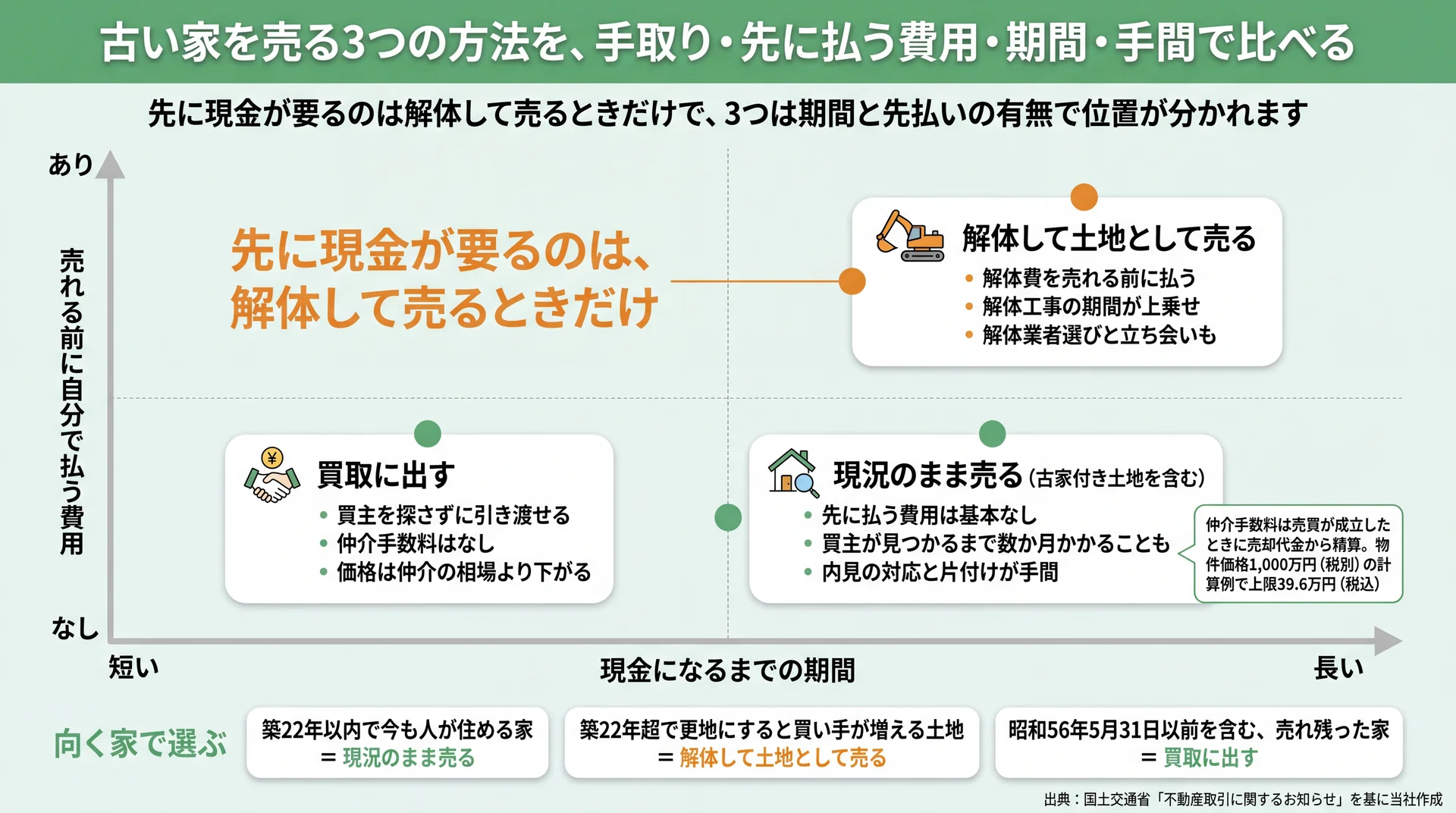 3つの売り方を先に払う費用の有無と現金になるまでの期間の2軸に置き、向く家まで示した図