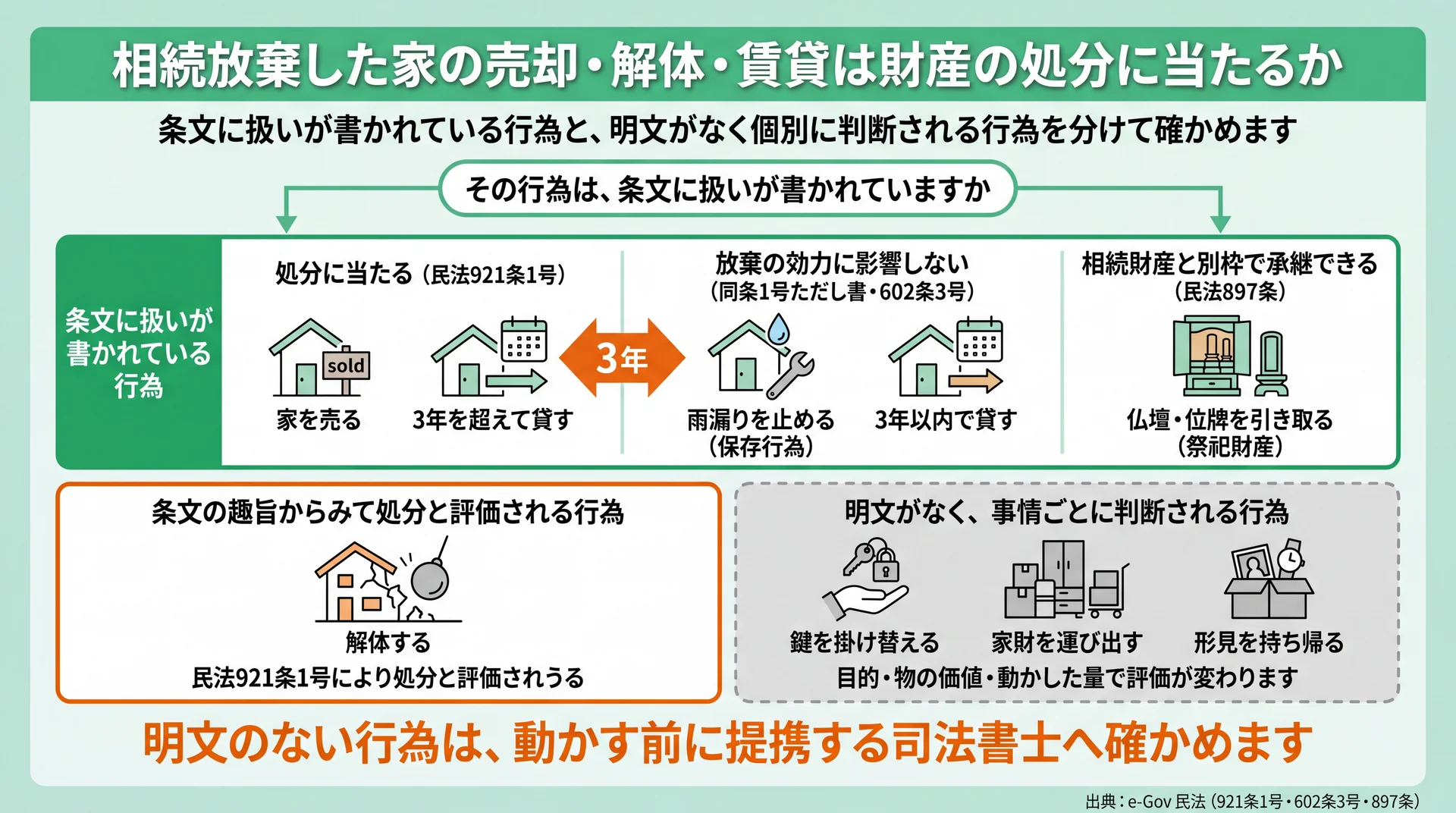売却・3年超の賃貸など条文に扱いがある行為と、鍵の掛け替え・形見の持ち帰りなど明文のない行為を3層に分けた図
