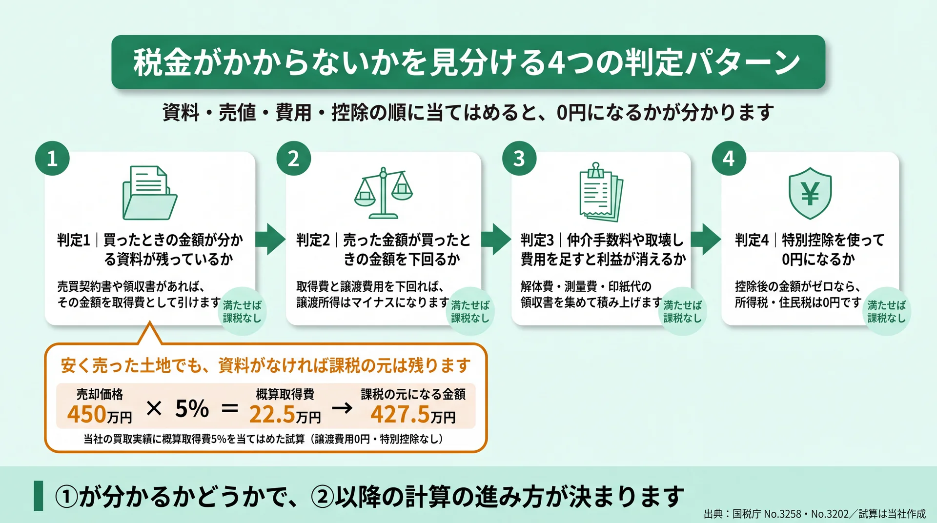資料・売値・費用・控除の4段階と、資料がない場合に売却価格450万円で427.5万円が課税の元になる試算の図