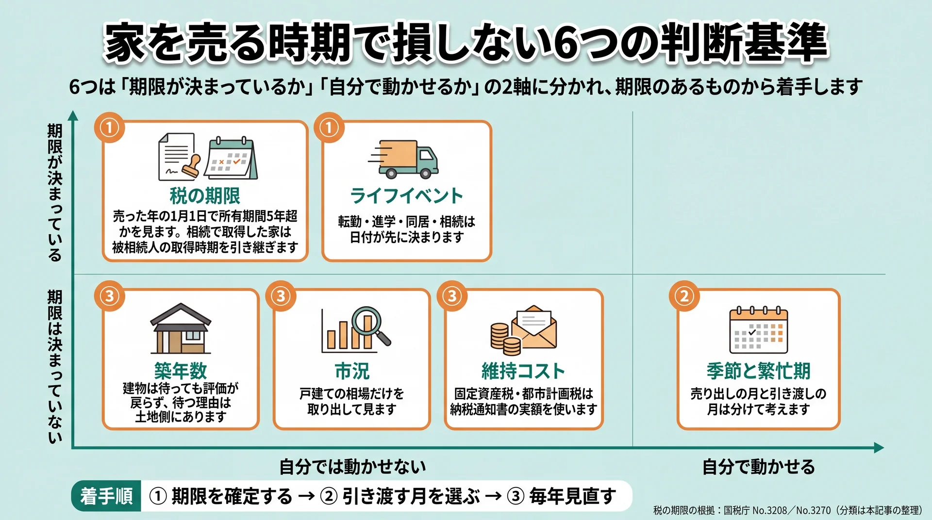 6つの判断基準を期限の有無と自分で動かせるかの2軸に配置し、着手順を3段階で示した分類図