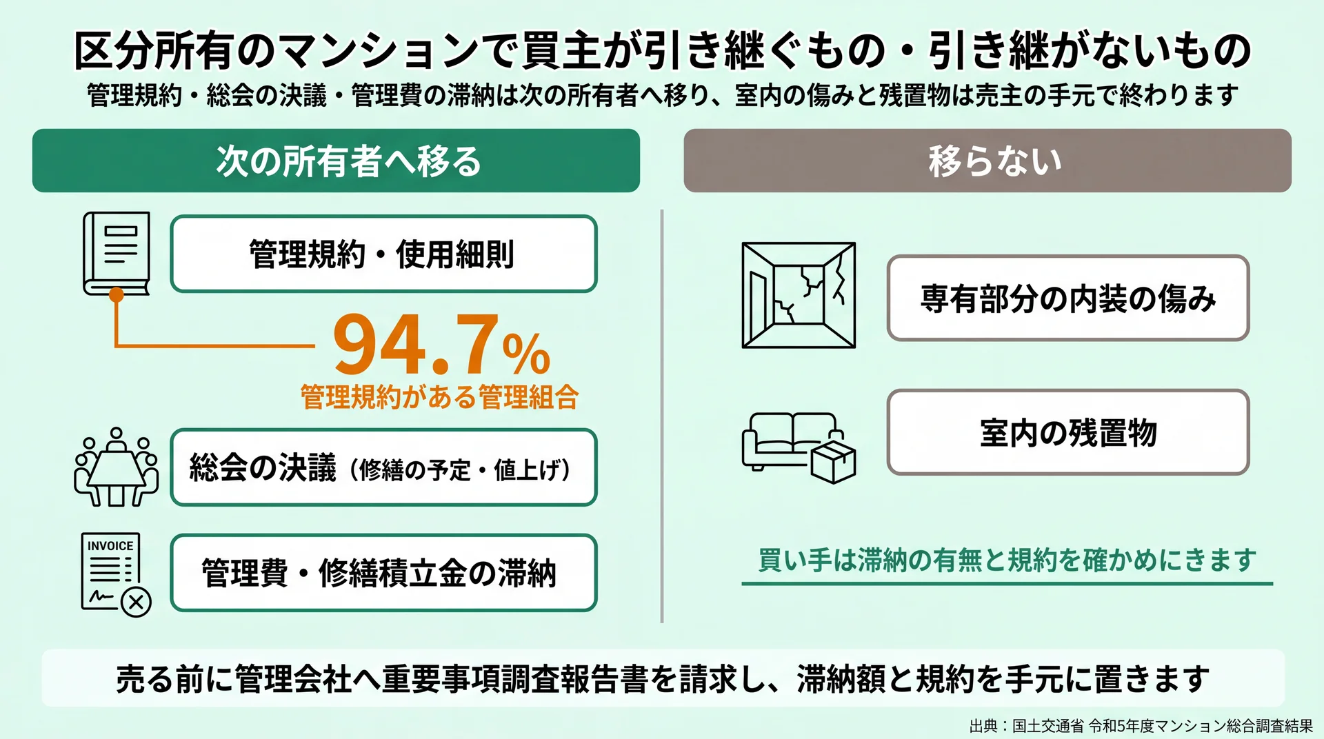 管理規約・総会の決議・滞納は次の所有者へ移り、内装の傷みと残置物は移らない区分けと94.7%の実態