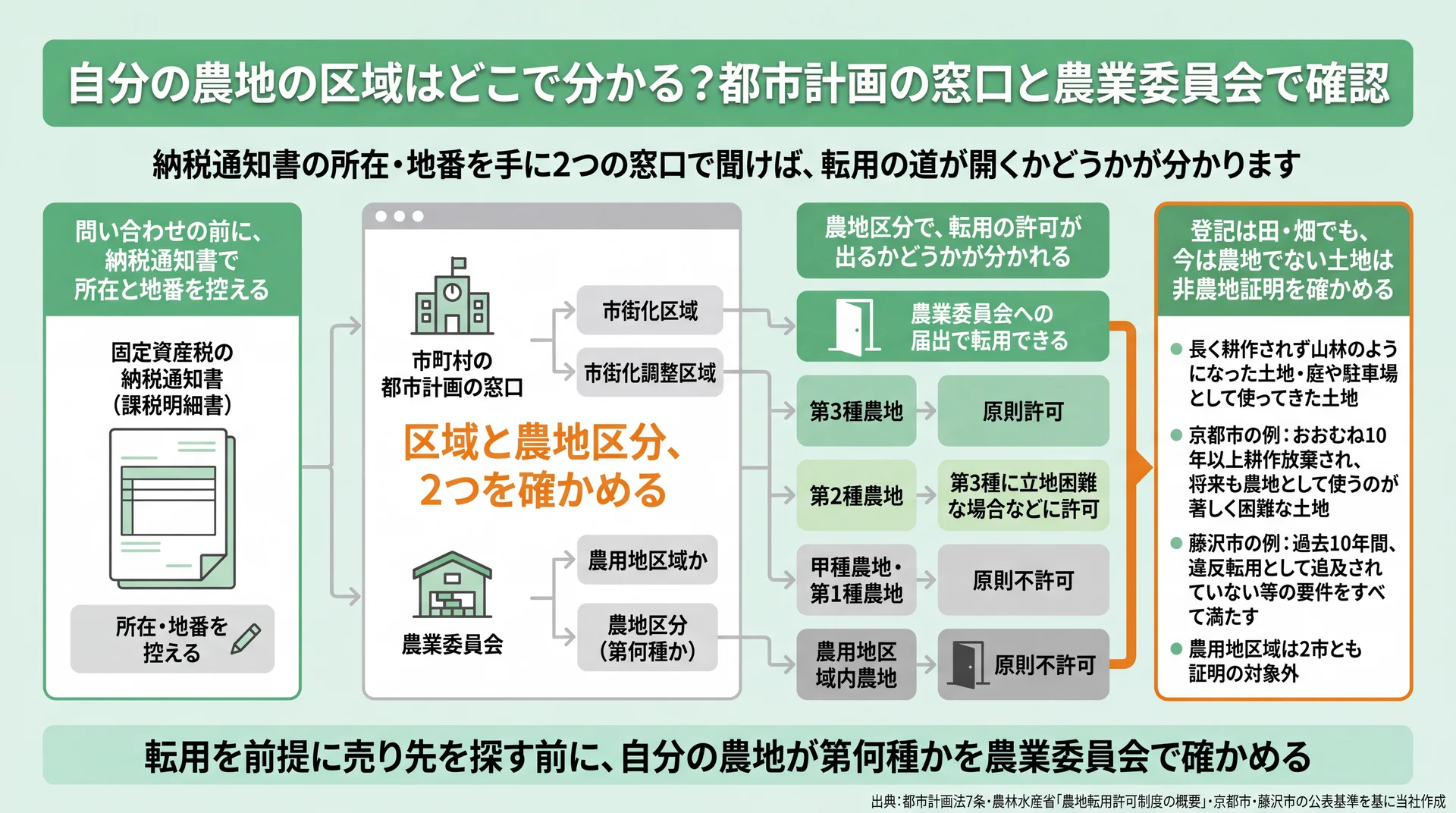 納税通知書の所在・地番を手に2つの窓口をたどり、農地区分ごとに転用が原則許可か原則不許可かまで分かる確認フロー図