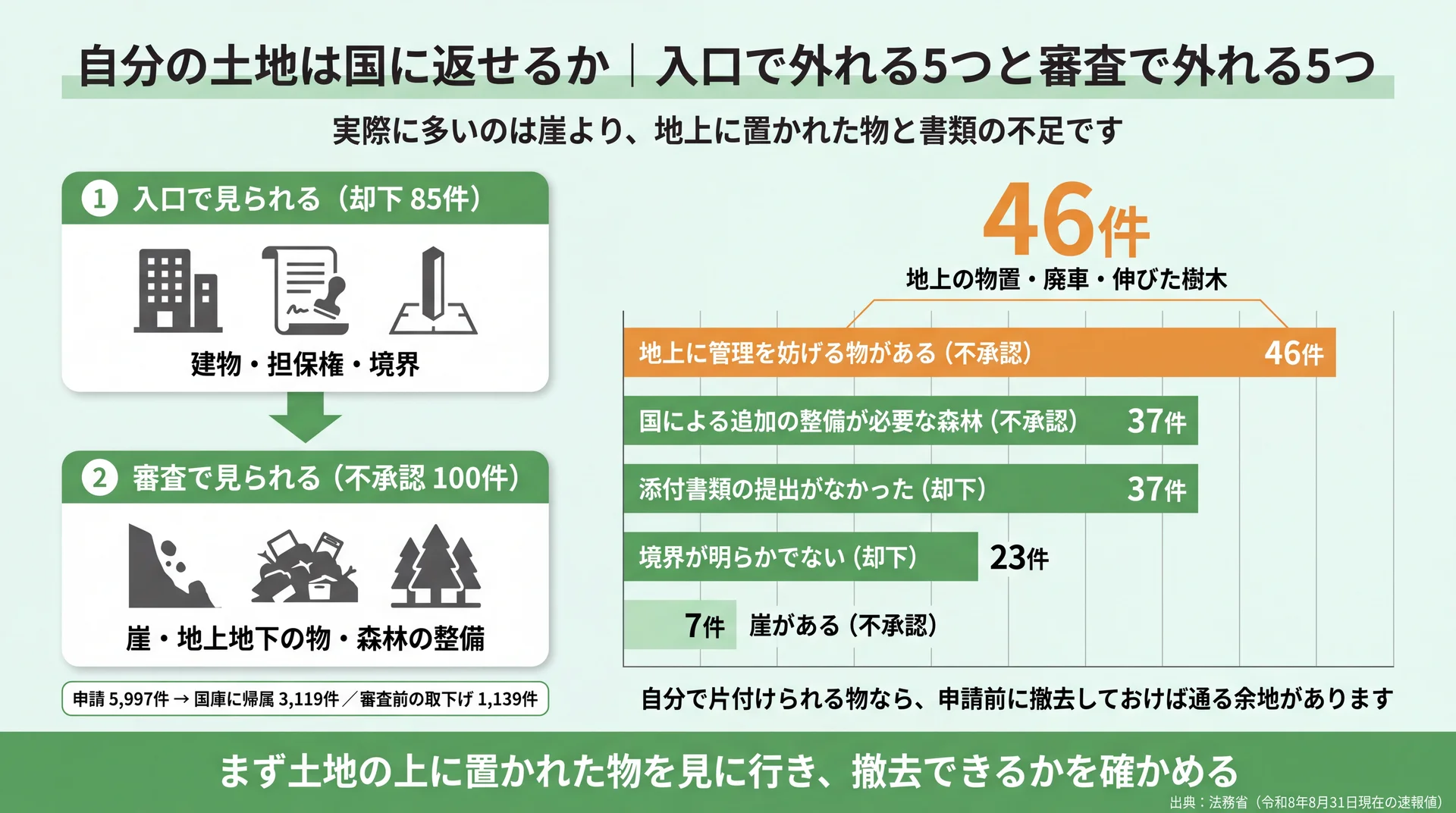 却下と不承認の実際の理由を件数で並べ、地上に置かれた物46件が最多で崖は7件にとどまることを示した図