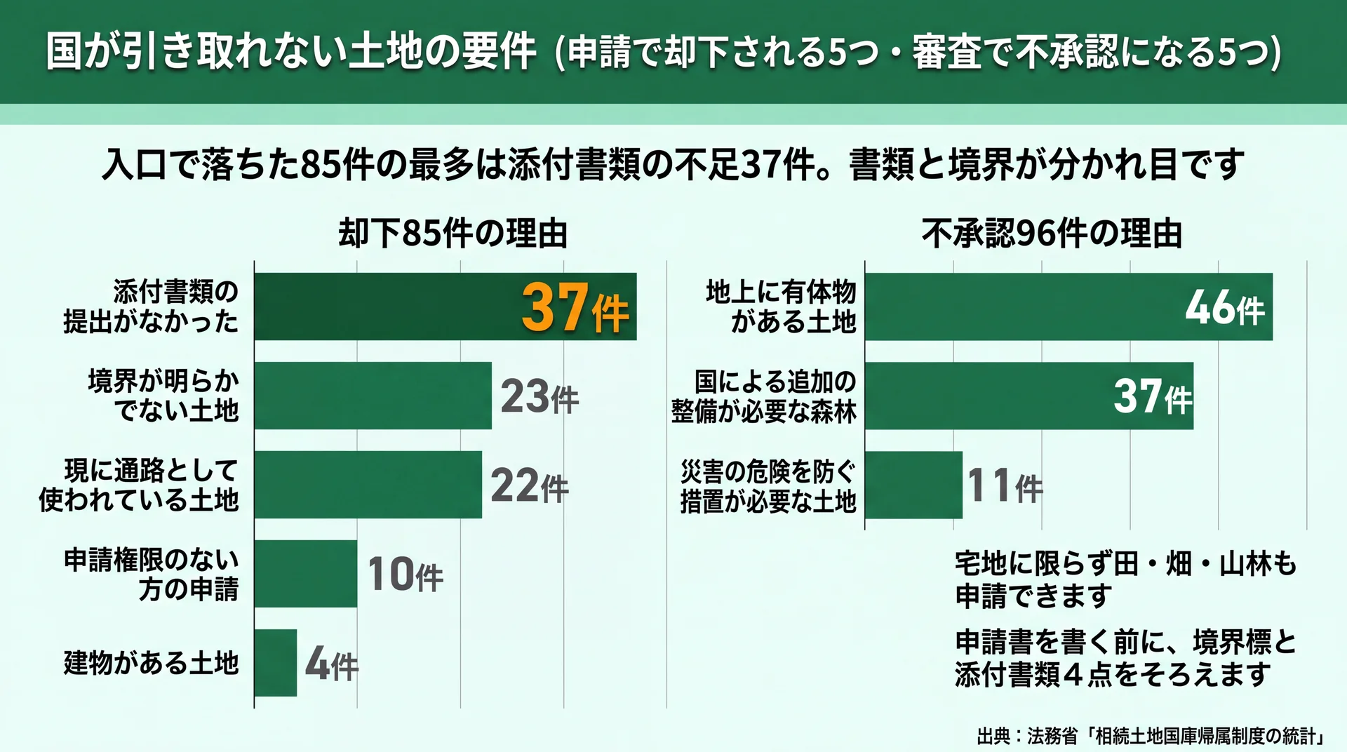 却下85件の最多は添付書類の不足37件、境界不明23件と続き、建物がある土地は4件にとどまる内訳の図