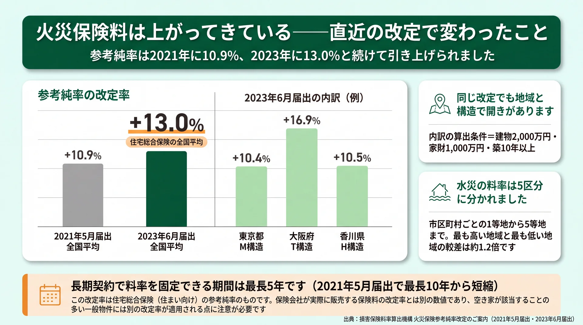 参考純率が2021年+10.9%、2023年+13.0%と続けて上がり、地域と構造で開きが出ることを示した棒グラフ