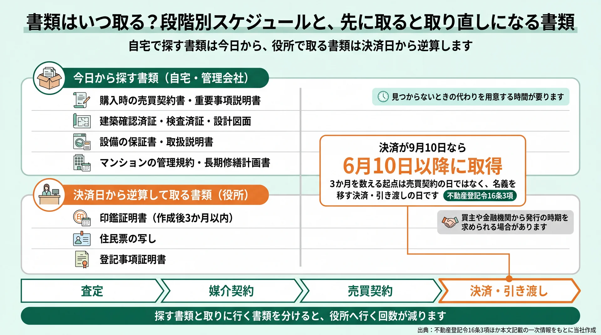 自宅で探す書類と役所で取る書類を分け、決済9月10日なら印鑑証明書は6月10日以降に取る逆算を示した図
